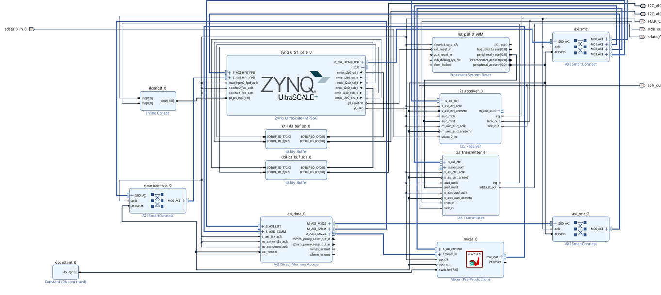 FPGA Audio Mixer Block Diagram